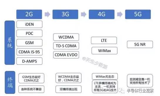 的发展上看,从1g,2g,3g到4g一路走来,网络制式一直在演进,到了5g时代